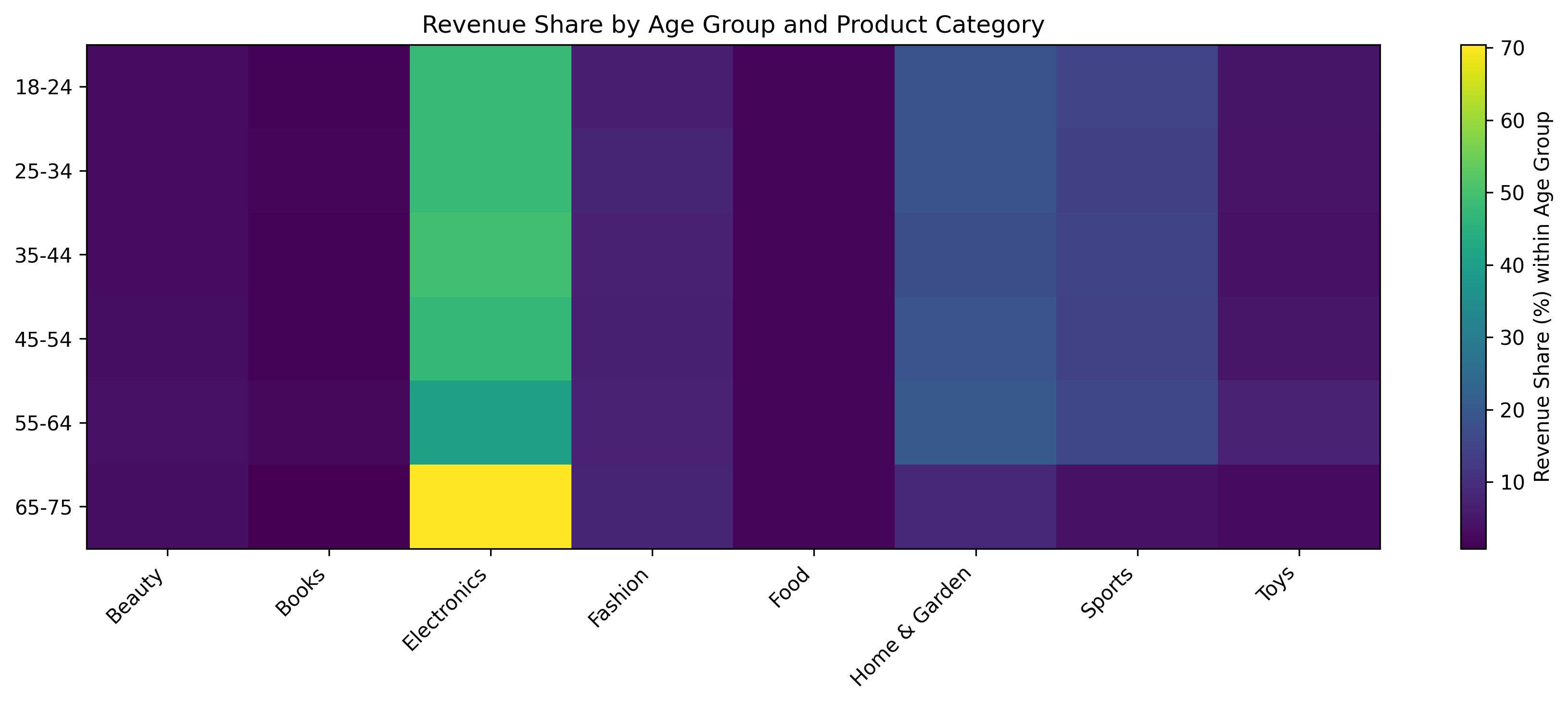 Revenue Share Heatmap