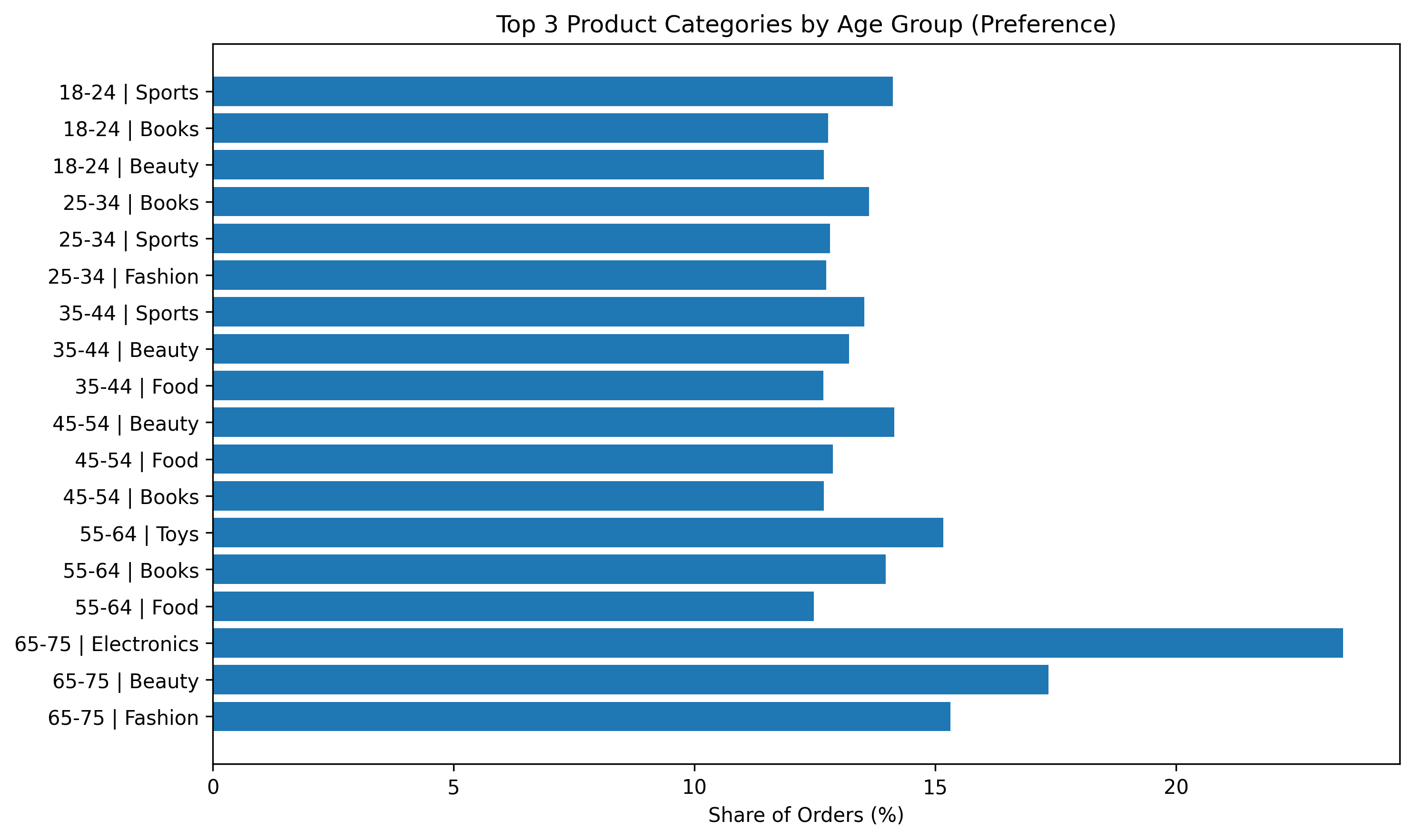 Age Group Category Preferences