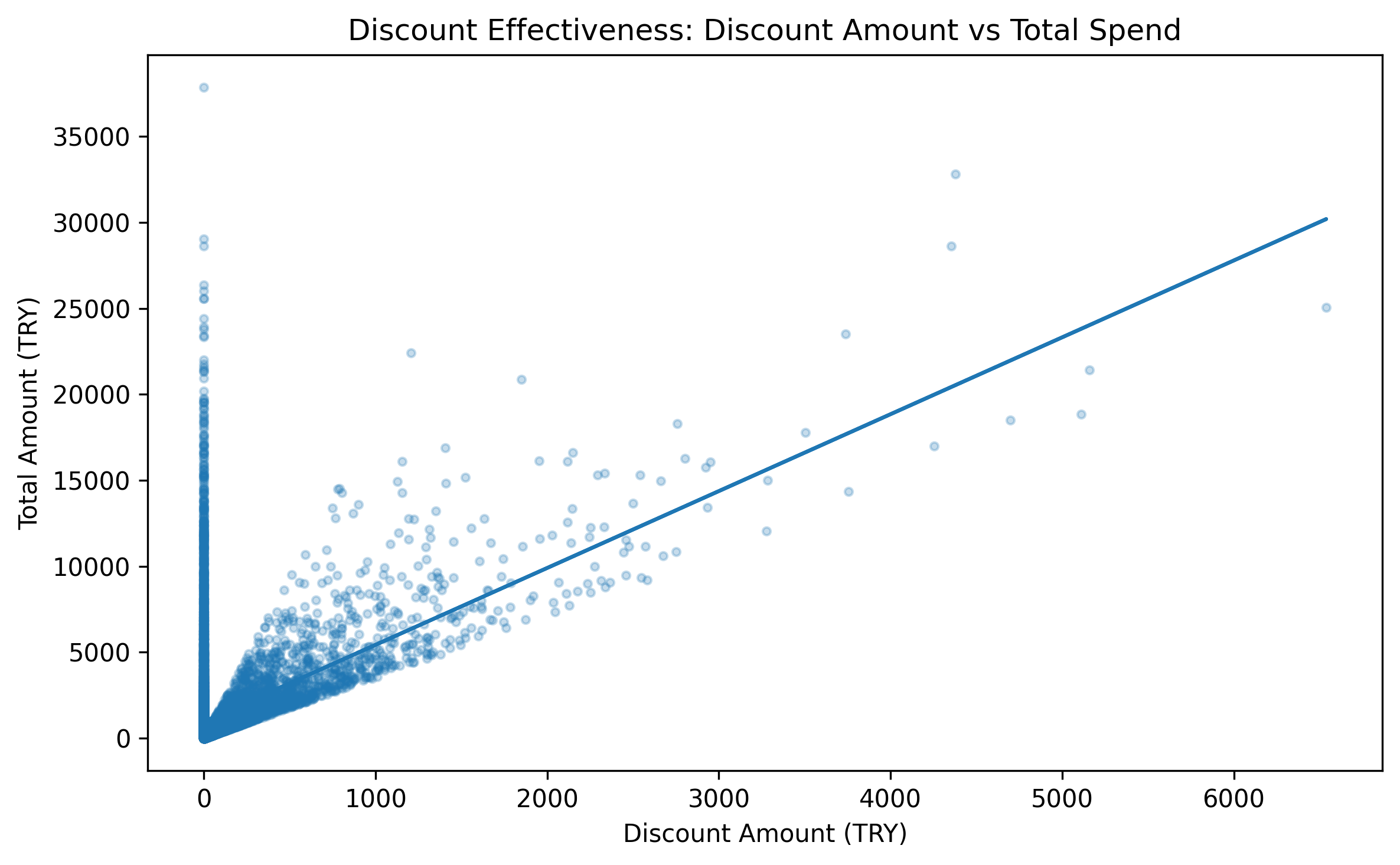 Discount Effectiveness Analysis
