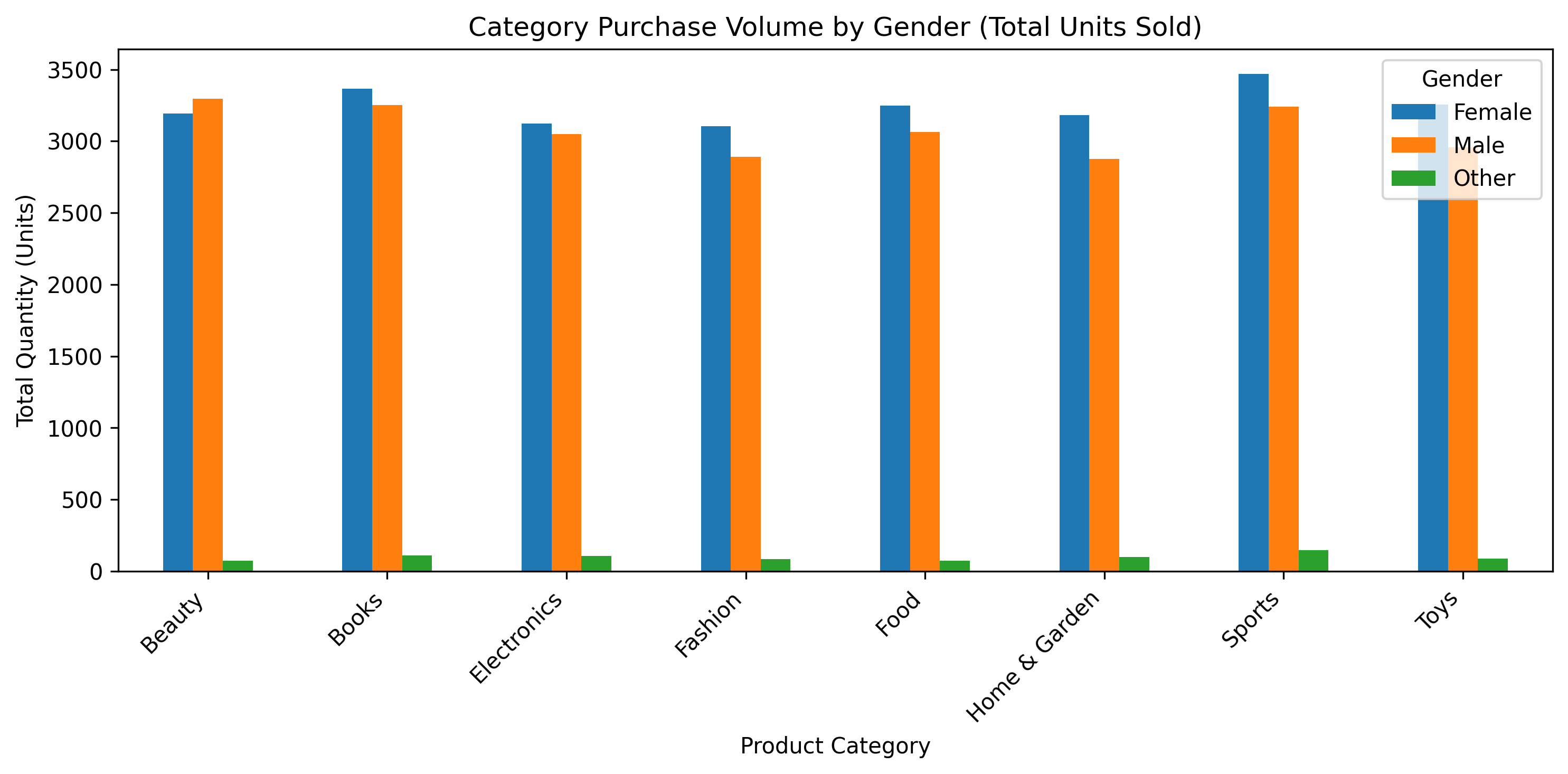 Purchase Volume by Gender