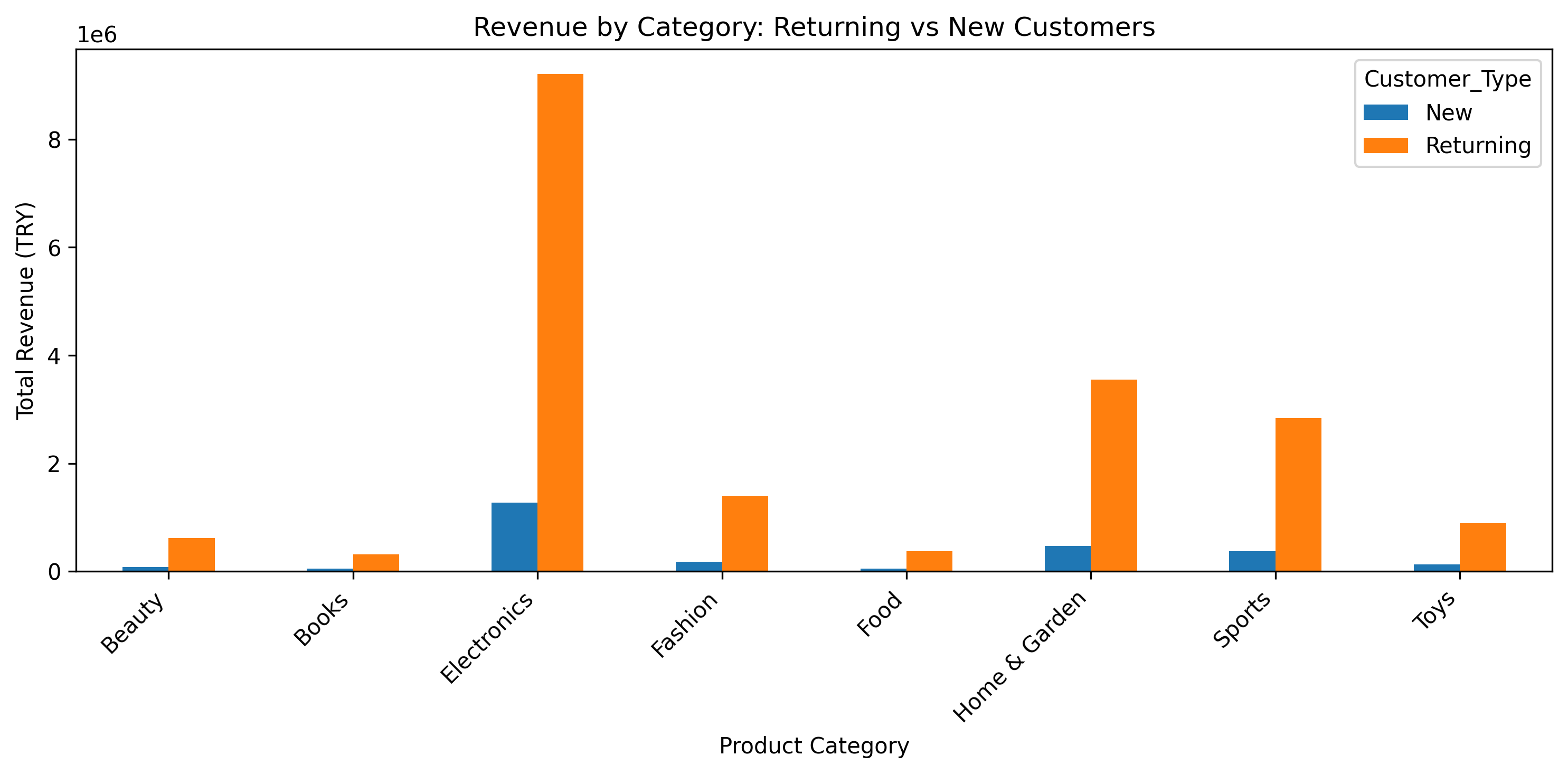Revenue by Returning vs New Customers