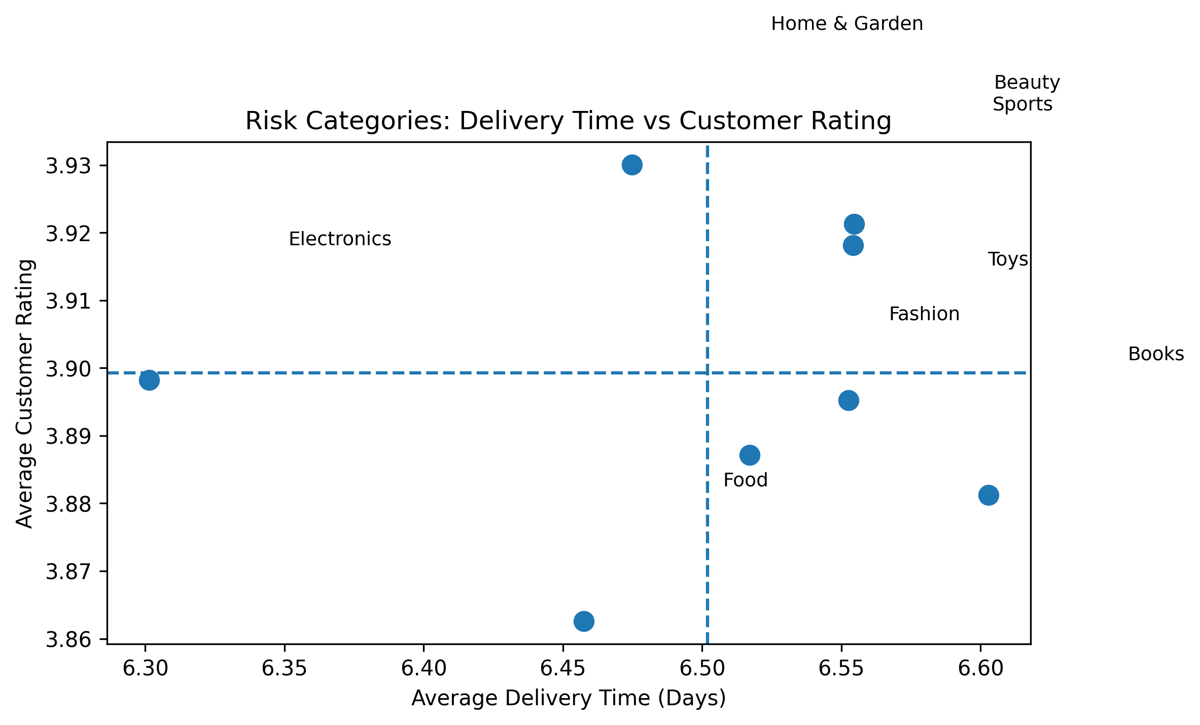 Delivery Time vs Customer Rating Risk Analysis